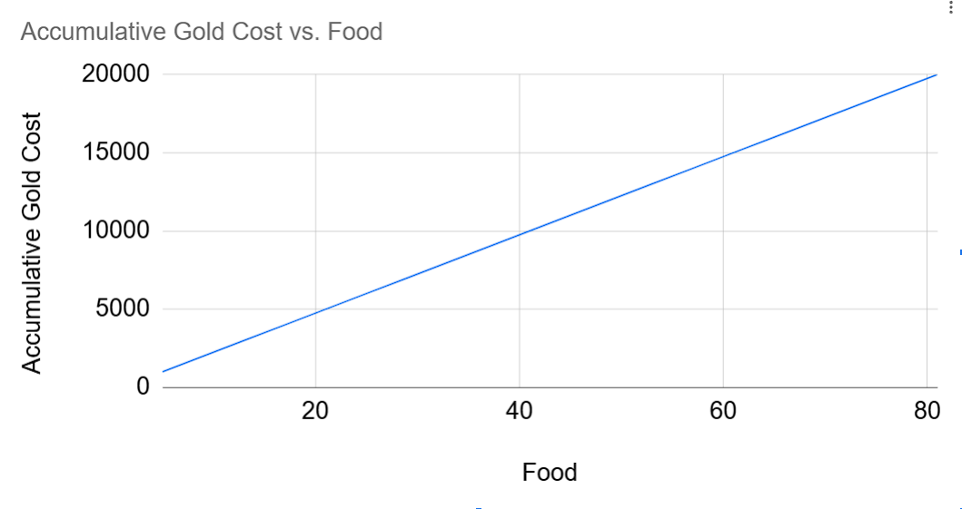 Warcraft 2: Why the farms?